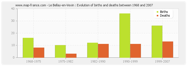 Le Bellay-en-Vexin : Evolution of births and deaths between 1968 and 2007